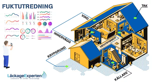 Fuktutredning stockholm och göteborg